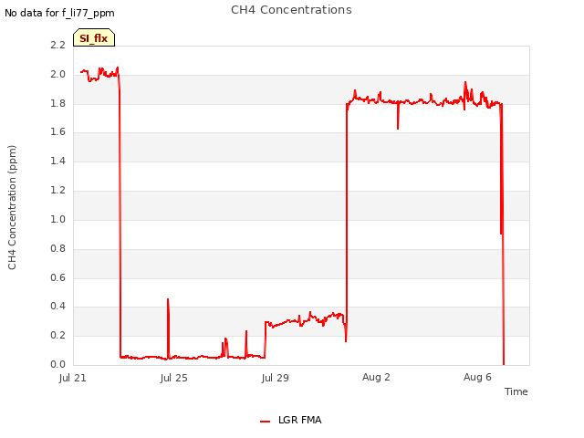 Explore the graph:CH4 Concentrations in a new window
