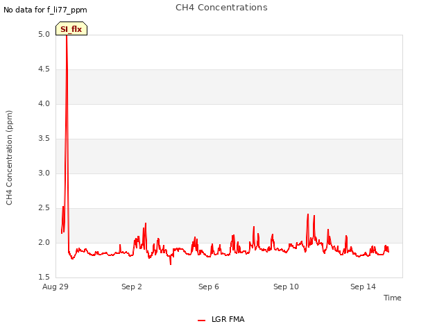 Explore the graph:CH4 Concentrations in a new window