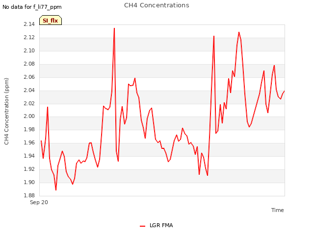 Explore the graph:CH4 Concentrations in a new window