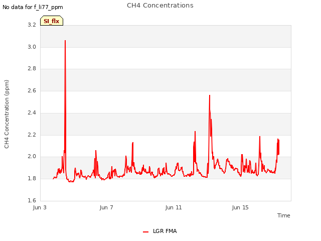 Explore the graph:CH4 Concentrations in a new window