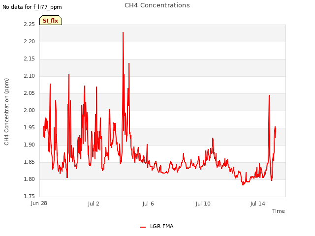 Explore the graph:CH4 Concentrations in a new window