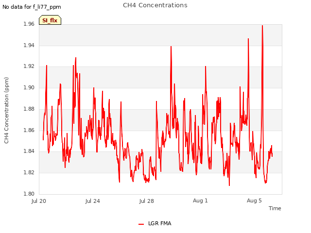Explore the graph:CH4 Concentrations in a new window