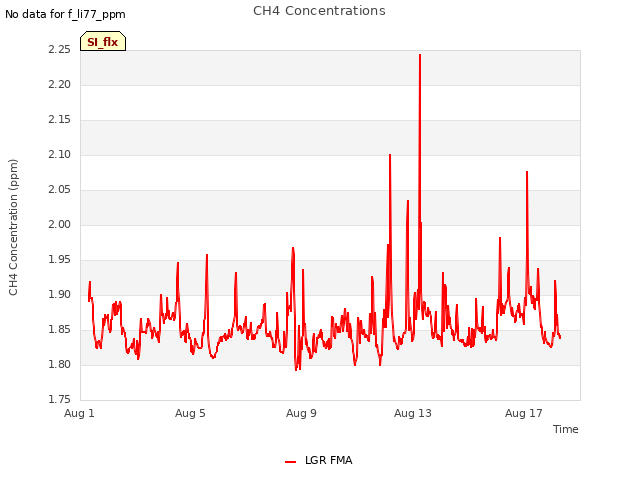 Explore the graph:CH4 Concentrations in a new window