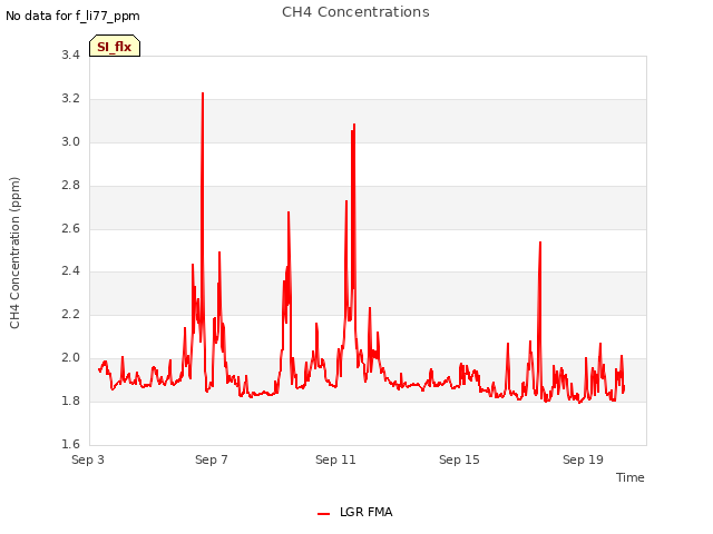 Explore the graph:CH4 Concentrations in a new window