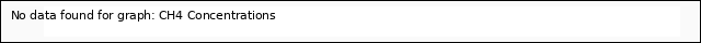 Explore the graph:CH4 Concentrations in a new window