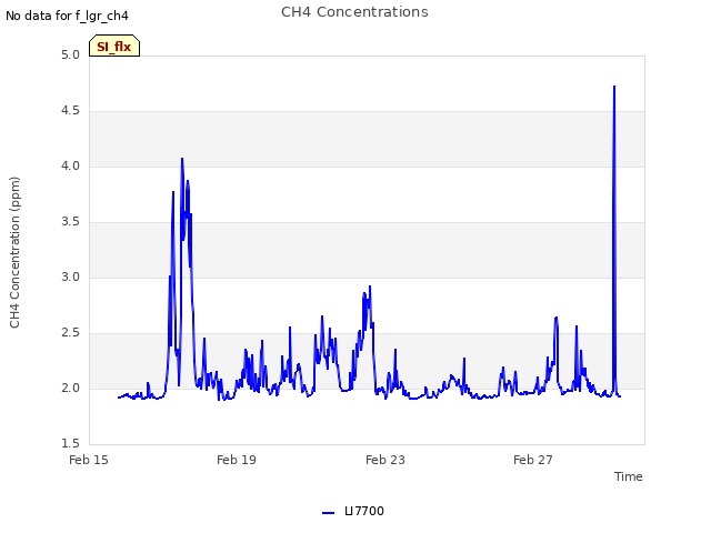 Explore the graph:CH4 Concentrations in a new window