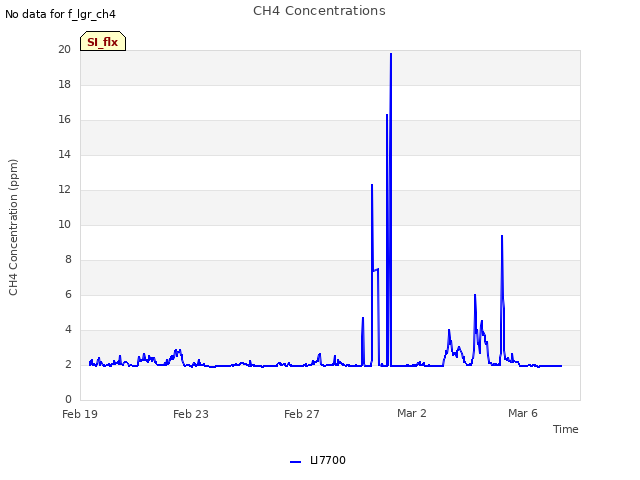 Explore the graph:CH4 Concentrations in a new window