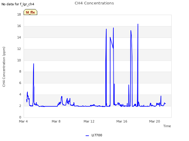 Explore the graph:CH4 Concentrations in a new window
