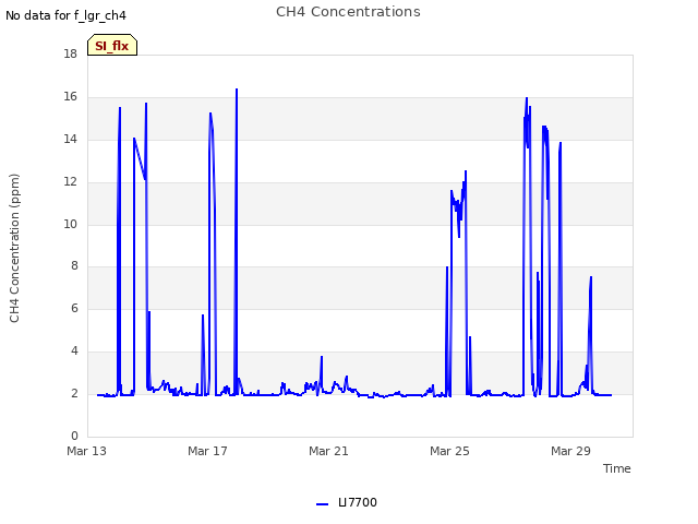 Explore the graph:CH4 Concentrations in a new window