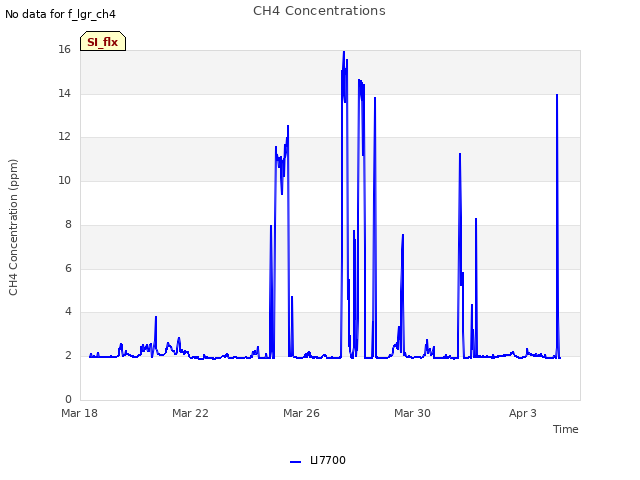 Explore the graph:CH4 Concentrations in a new window