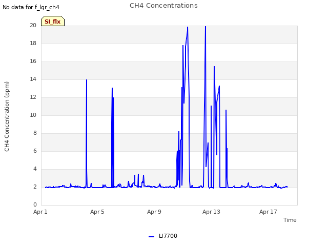 Explore the graph:CH4 Concentrations in a new window