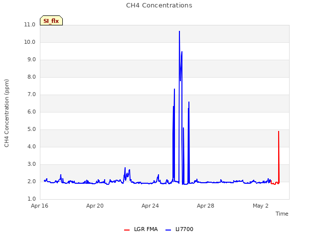 Explore the graph:CH4 Concentrations in a new window