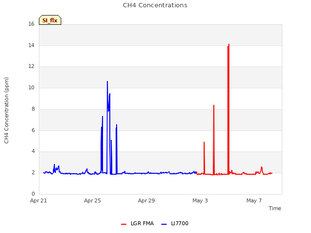 Explore the graph:CH4 Concentrations in a new window