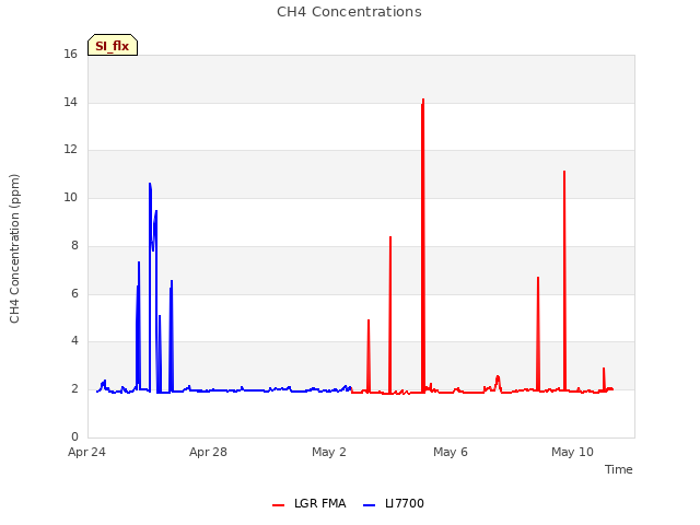 Explore the graph:CH4 Concentrations in a new window