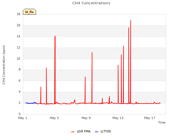 Explore the graph:CH4 Concentrations in a new window