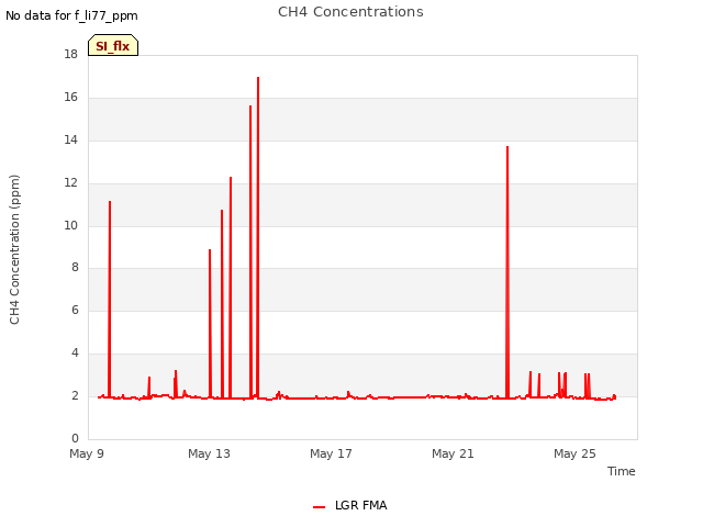 Explore the graph:CH4 Concentrations in a new window
