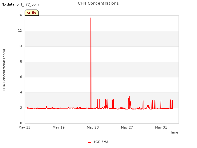Explore the graph:CH4 Concentrations in a new window