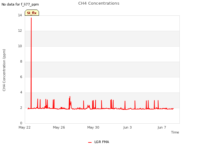 Explore the graph:CH4 Concentrations in a new window