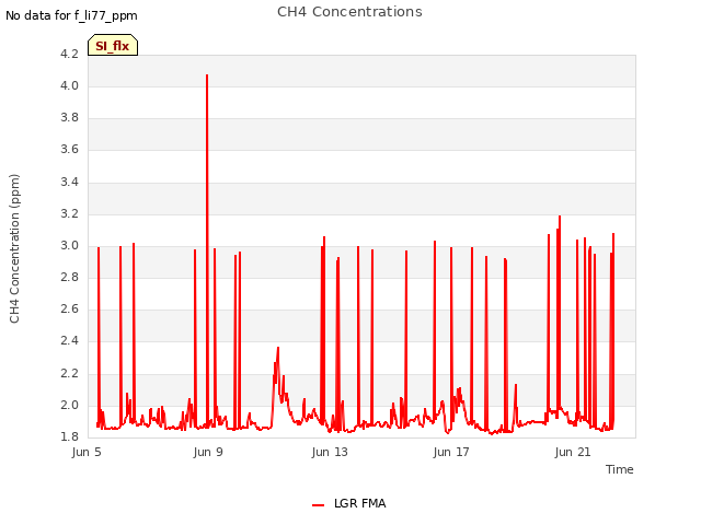 Explore the graph:CH4 Concentrations in a new window