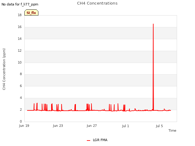 Explore the graph:CH4 Concentrations in a new window