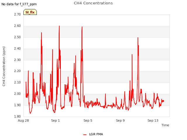 Explore the graph:CH4 Concentrations in a new window