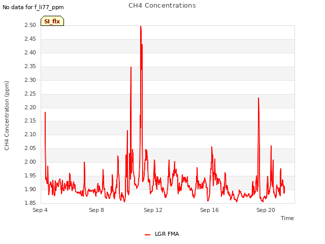 Explore the graph:CH4 Concentrations in a new window