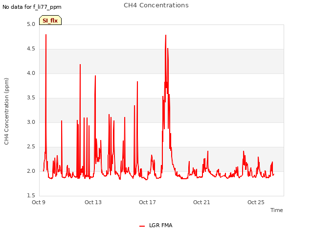 Explore the graph:CH4 Concentrations in a new window