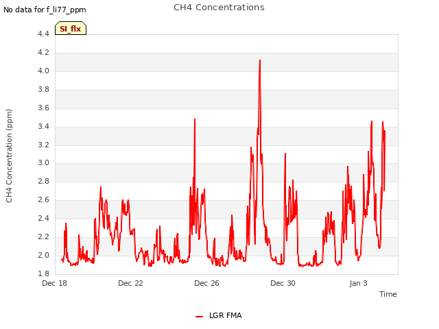 Explore the graph:CH4 Concentrations in a new window