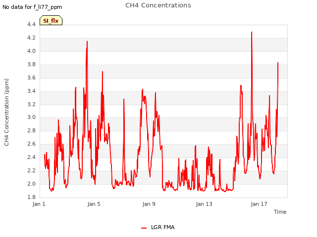 Explore the graph:CH4 Concentrations in a new window
