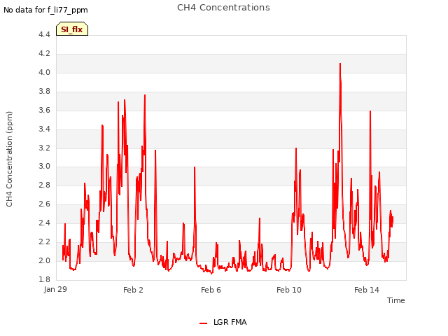 Explore the graph:CH4 Concentrations in a new window