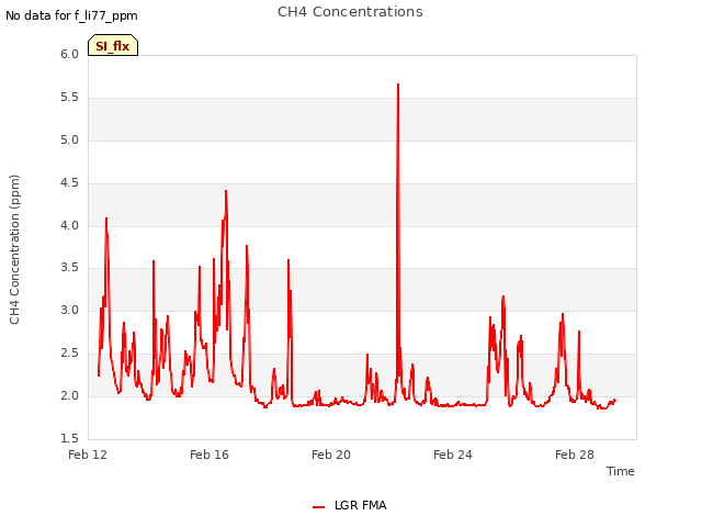 Explore the graph:CH4 Concentrations in a new window