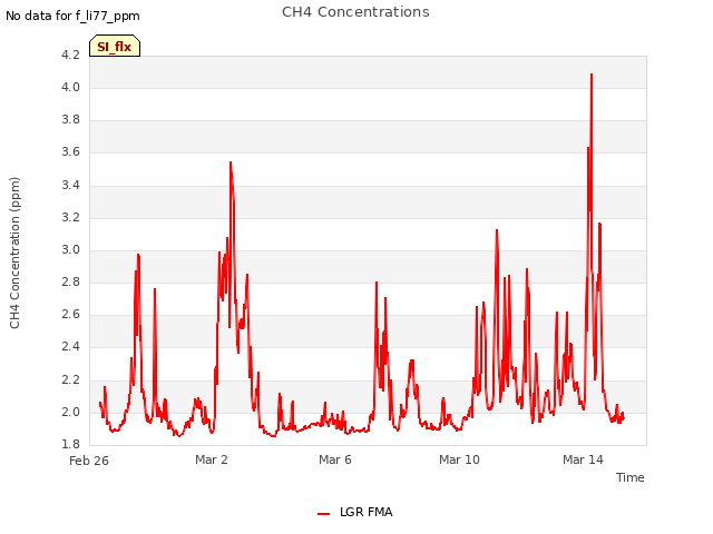 Explore the graph:CH4 Concentrations in a new window