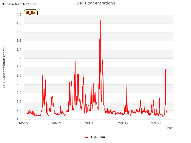 Explore the graph:CH4 Concentrations in a new window