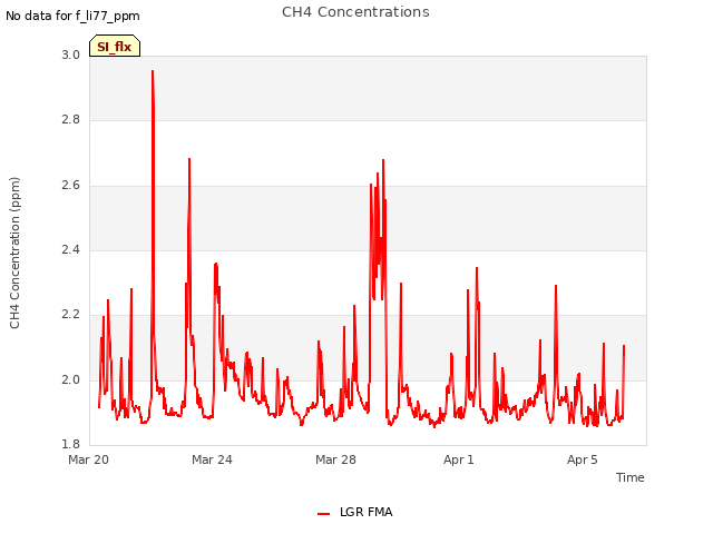 Explore the graph:CH4 Concentrations in a new window