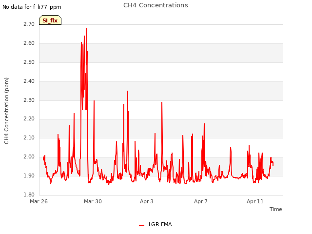 Explore the graph:CH4 Concentrations in a new window