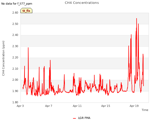 Explore the graph:CH4 Concentrations in a new window