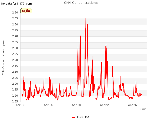 Explore the graph:CH4 Concentrations in a new window