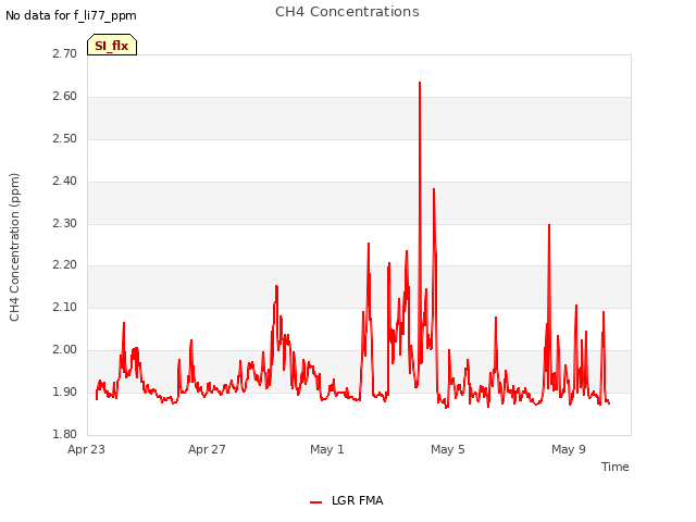 Explore the graph:CH4 Concentrations in a new window