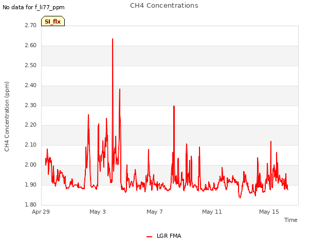 Explore the graph:CH4 Concentrations in a new window