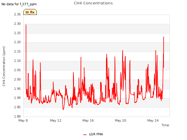 Explore the graph:CH4 Concentrations in a new window