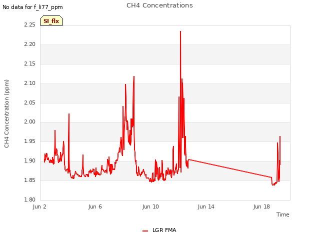 Explore the graph:CH4 Concentrations in a new window