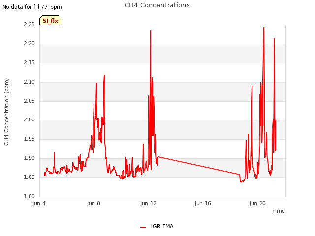 Explore the graph:CH4 Concentrations in a new window