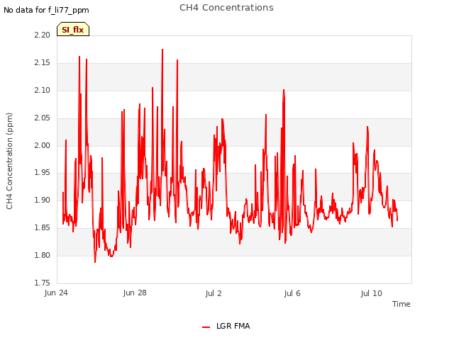 Explore the graph:CH4 Concentrations in a new window