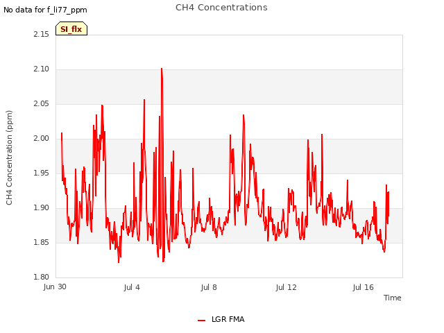 Explore the graph:CH4 Concentrations in a new window