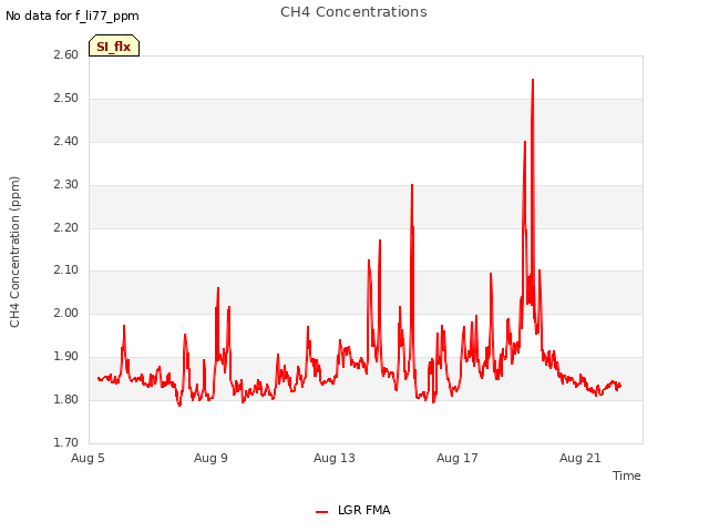 Explore the graph:CH4 Concentrations in a new window