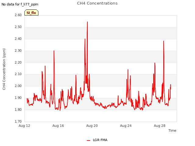 Explore the graph:CH4 Concentrations in a new window