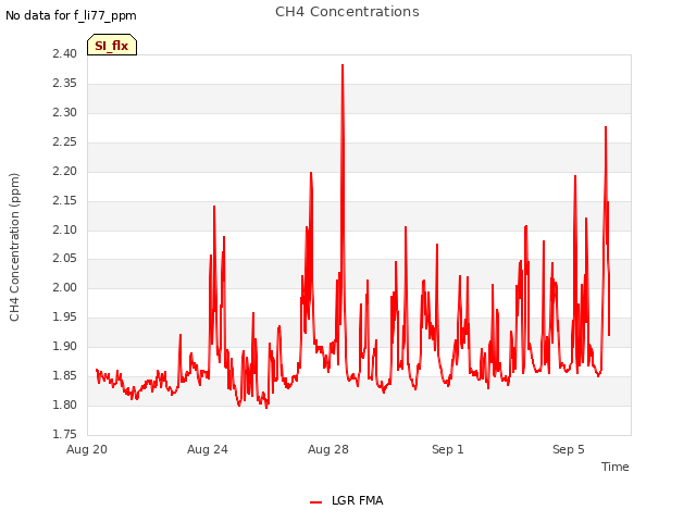 Explore the graph:CH4 Concentrations in a new window