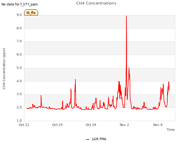 Explore the graph:CH4 Concentrations in a new window