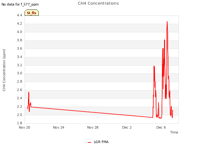 Explore the graph:CH4 Concentrations in a new window