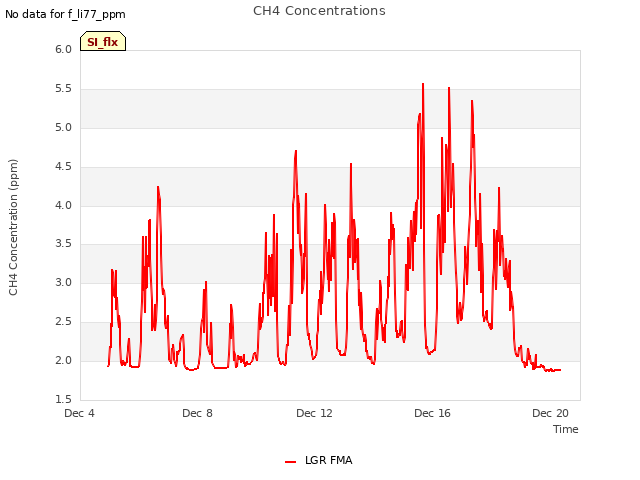 Explore the graph:CH4 Concentrations in a new window